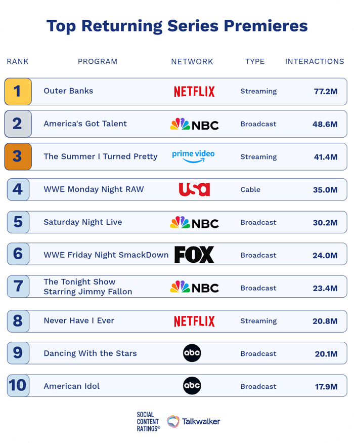 Top Returning Series Premieres